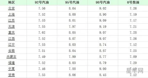 92汽油的价目表(92汽油今日价格是多少一公升)