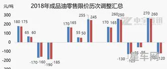 今晚24时油价将下调(92汽油今天价格)