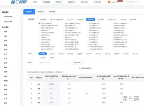 民用汽车保有量(2023全国汽车保有量排行)
